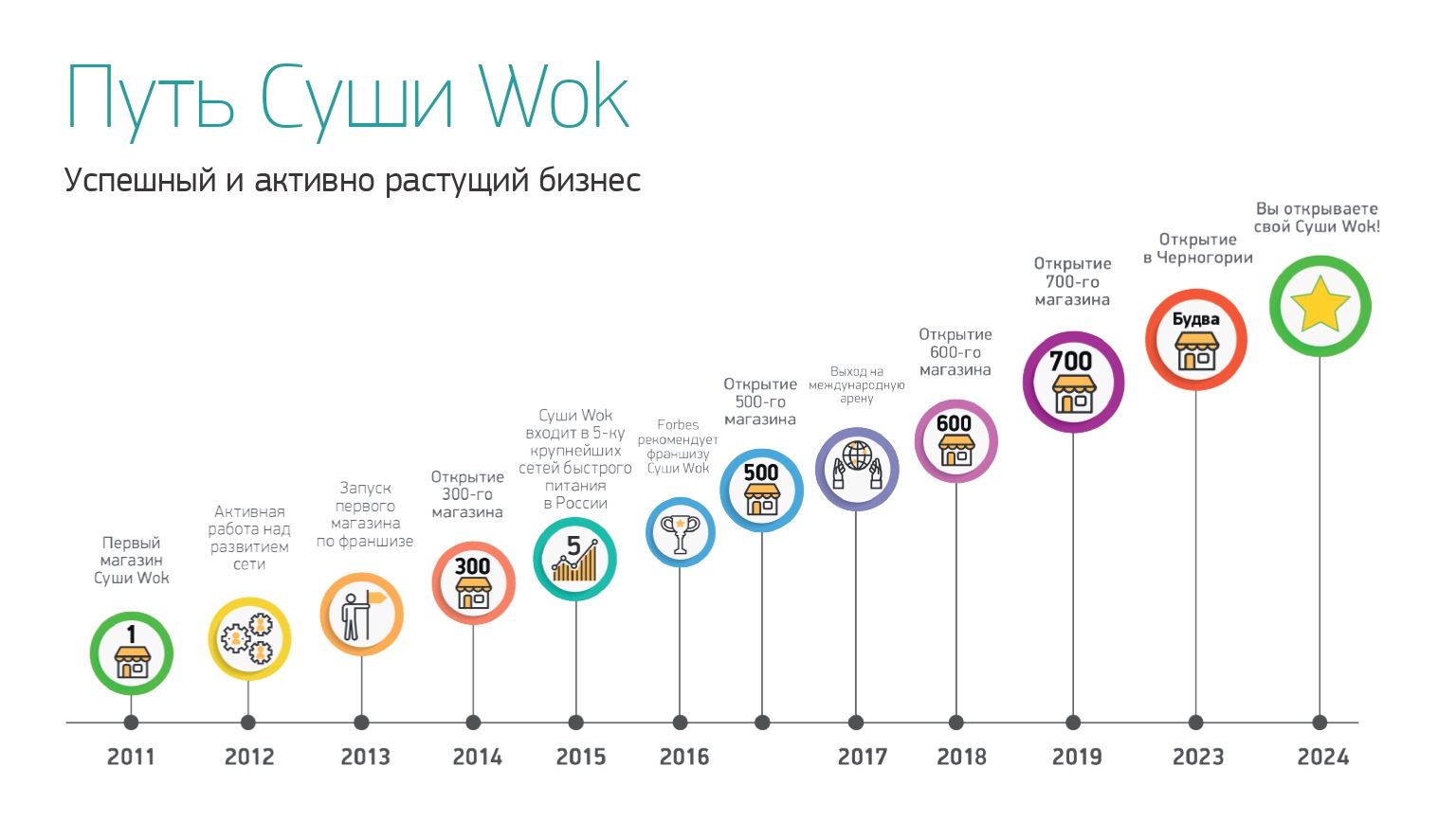 Суши Wok №13