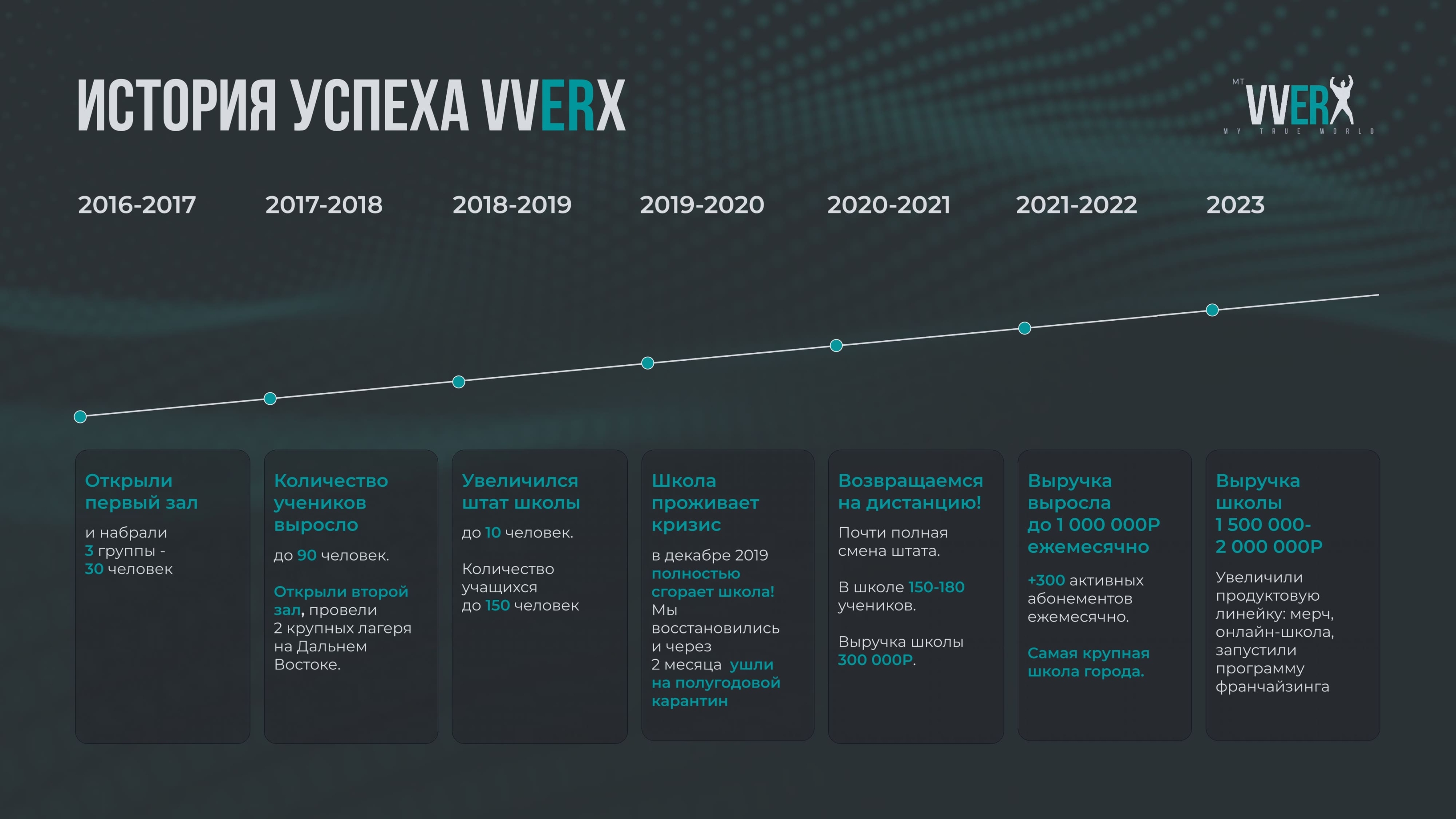 История успеха танцевальной школы VVERX