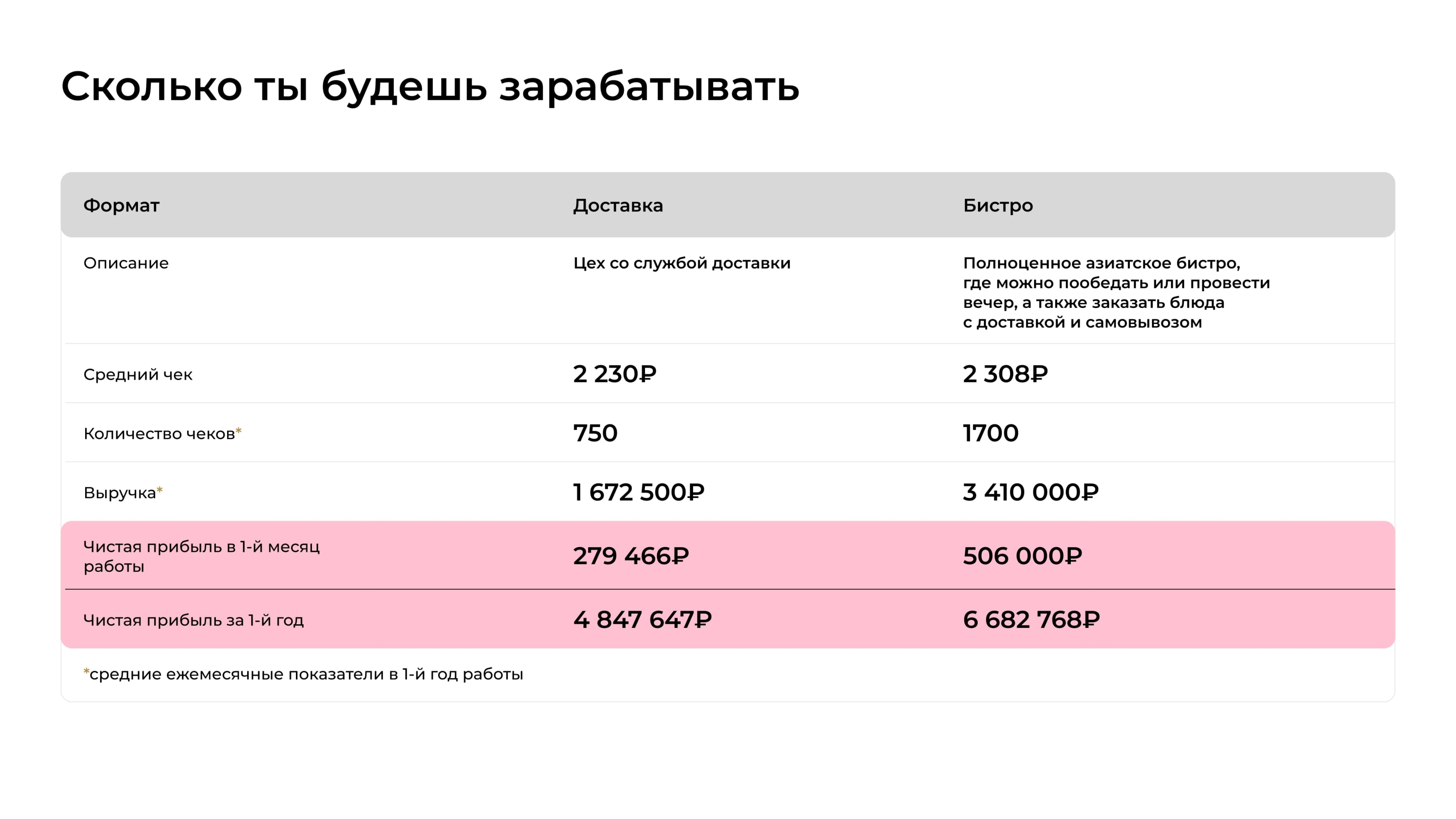 Сколько можно заработать с франшизой роллов 96aziatok